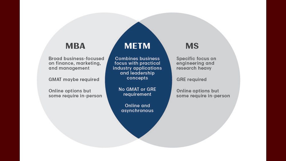 METM与MBA文氏图