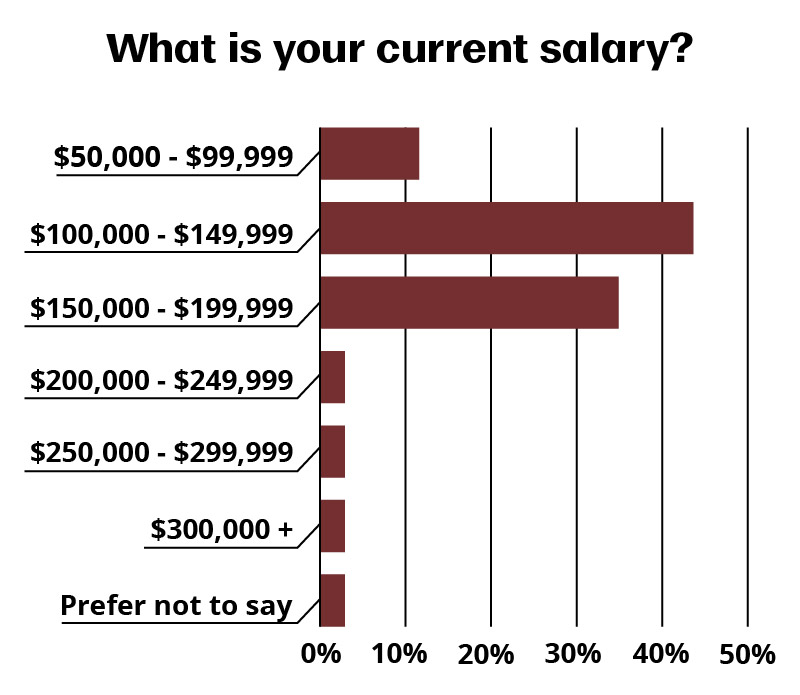 标题为“你目前的工资是多少?”的柱状图中，约12%的人在5万美元至99,999美元之间，约43%的人在10万美元至149,999美元之间，约35%的人在15万美元至199,999美元之间，约3%的人在20万美元至249,999美元之间，约3%的人在25万美元至299,999美元之间，约3%的人至少有30万美元，约3%的人不愿透露