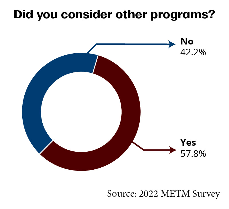 “你考虑过其他项目吗?”的饼图，有57.8%的人考虑过，42.2%的人没有考虑过;资料来源:2022年METM调查