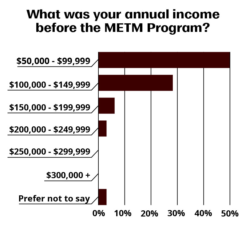 标题为“在参加MET项目之前，你的年收入是多少?”的柱状图中，约50%的人在5万美元至99,999美元之间，约28%的人在10万美元至149,999美元之间，约6%的人在15万美元至199,999美元之间，约3%的人在20万美元至249,999美元之间，0%的人至少有25万美元，约3%的人不愿透露